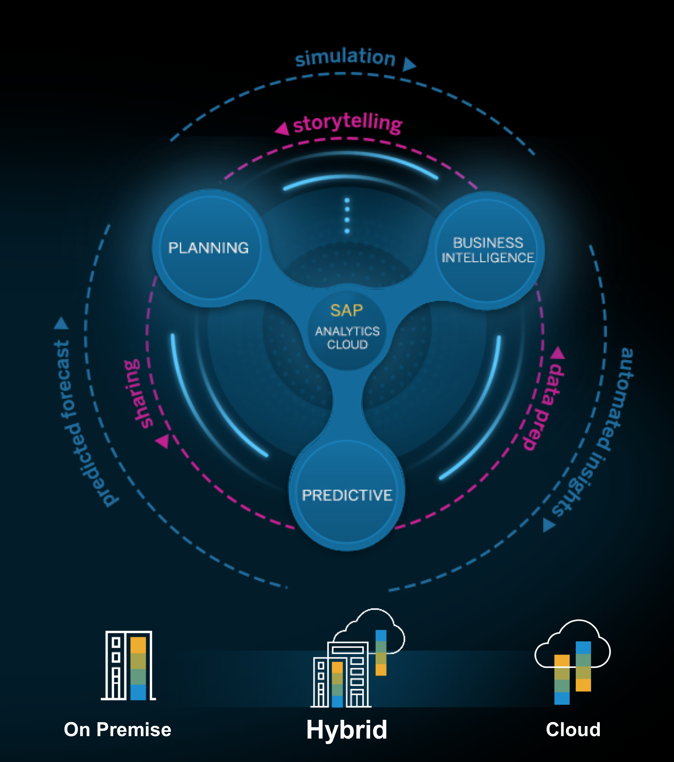 SAP Analytics Cloud