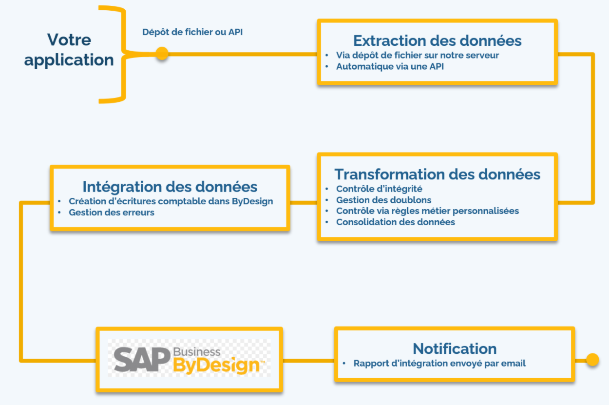 intégration cegid paie