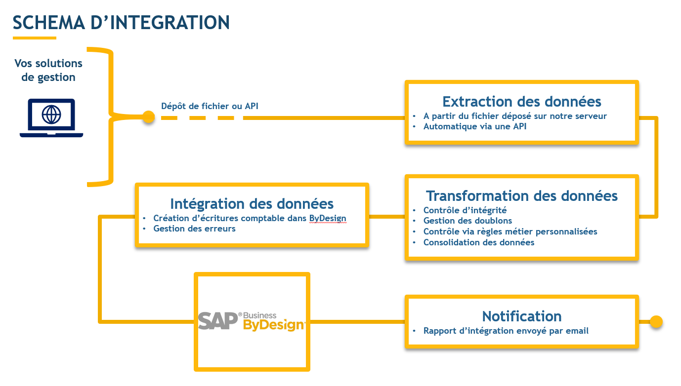 schéma intégration écriture comptable